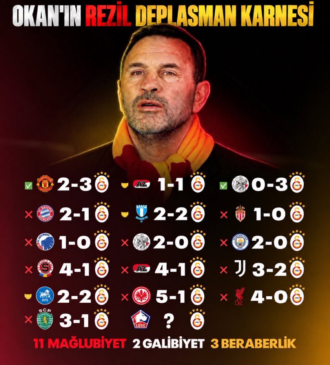 MehmetE57701478's tweet photo. GALATASARAY GERÇEKLERİ ;

1)Avrupa da başarı isteniyorsa bu Okan Buruk ile olmaz.

2)Yunus’tan 10 no olmadı,olmuyor,olmayacak.

3)Barış’tan forvet olmaz.

4)Sallai’den sağ bek olmaz.

5)Apokerimden artık as sol stoper olmamalı.

6)Galatasarayın artık birden çok oyun planı olmalı. https://t.co/4i54KQ7aAs