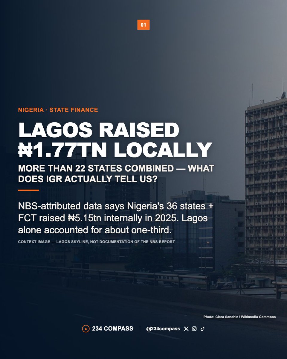 234compass's tweet photo. Nigeria’s 36 states and the FCT generated about ₦5.15tn in internally generated revenue in 2025.
But the more useful question is: where did that money come from, and what does the number actually tell us?
#234Compass #Nigeria #IGR #Tax #PAYE #Economy #StateFinance https://t.co/Ogb8DhD5uX