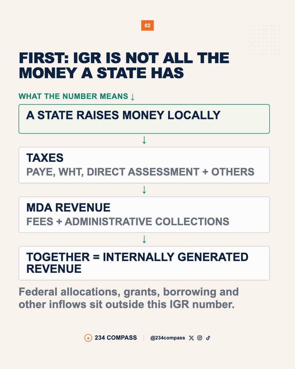 234compass's tweet photo. Nigeria’s 36 states and the FCT generated about ₦5.15tn in internally generated revenue in 2025.
But the more useful question is: where did that money come from, and what does the number actually tell us?
#234Compass #Nigeria #IGR #Tax #PAYE #Economy #StateFinance https://t.co/Ogb8DhD5uX