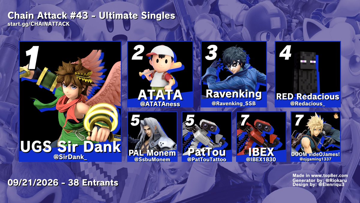 ChainAttackSSB's tweet photo. Congratulations to Sir Dank for taking 1st at Chain Attack #43!

🥇 @SirDank_ 
🥈 @ATATAness 
🥉 @Ravenking_SSB 
4⃣ @Redacious_ 
5⃣ @SsbuMonem 
5⃣ @PatTouTattoo 
7⃣ @IBEX1830 
7⃣ @ojgaming1337 https://t.co/VeTbojjgYT
