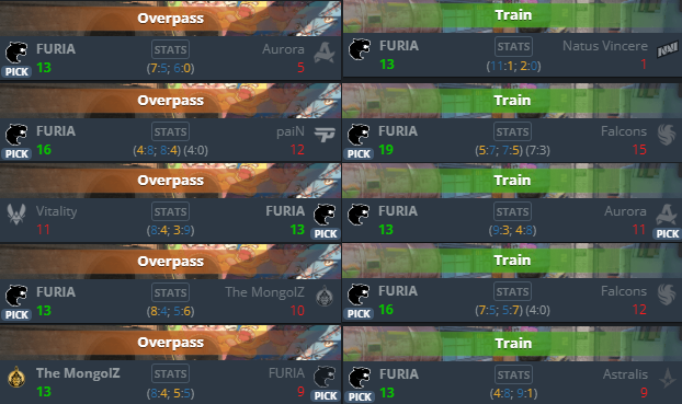 CentraldoCS2_'s tweet photo. Todo highlight de título da Furia que aparece pra mim é na Train ou Overpass, decidi ver os 4 playoffs dos 4 títulos da Furia no final do ano passado

Simplesmente 10 mapas jogados em PLAYOFFS TIER S e 9 vitórias, a VALVE em duas canetadas acabou com a Furia, 90% de winrate https://t.co/OKKGhcTDxu