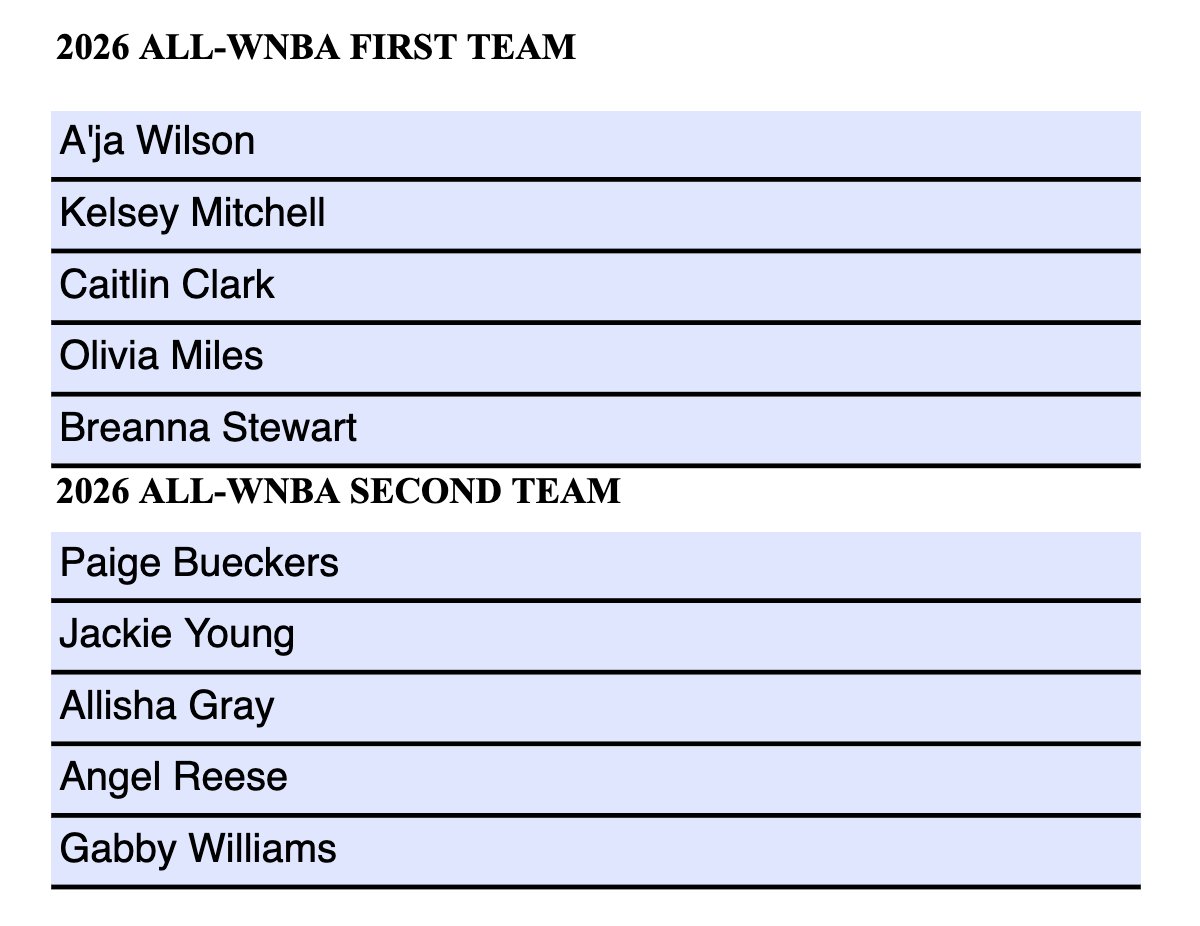PercyAllen206's tweet photo. Submitted my WNBA awards ballot.

Here it is.

Be nice.

MVP – A’ja Wilson
DPOY – Angel Reese
MIP – Dominique Malonga
ROY – Olivia Miles
SIXTH - Janelle Salaun
Sportsmanship Award – Alysha Clark
COY – Natalie Nakase https://t.co/Gf4lICo6mH