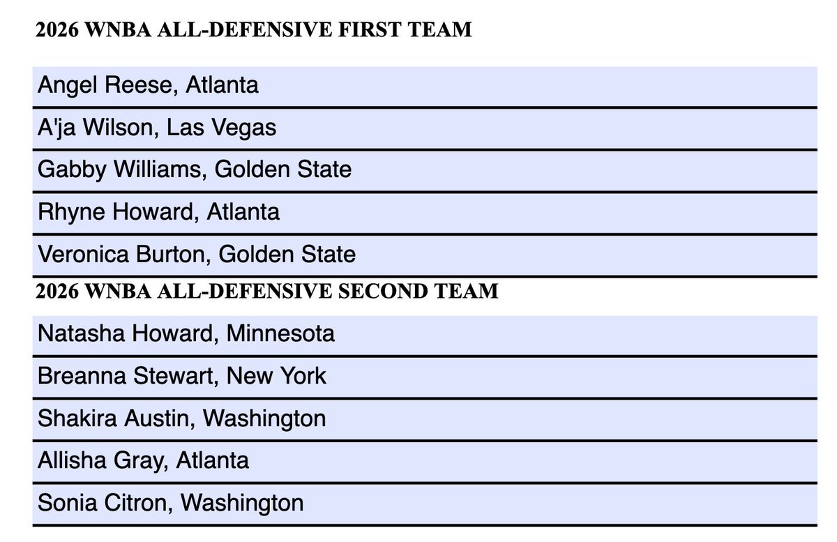 PercyAllen206's tweet photo. Submitted my WNBA awards ballot.

Here it is.

Be nice.

MVP – A’ja Wilson
DPOY – Angel Reese
MIP – Dominique Malonga
ROY – Olivia Miles
SIXTH - Janelle Salaun
Sportsmanship Award – Alysha Clark
COY – Natalie Nakase https://t.co/Gf4lICo6mH