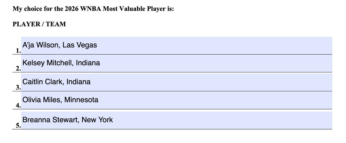 PercyAllen206's tweet photo. Submitted my WNBA awards ballot.

Here it is.

Be nice.

MVP – A’ja Wilson
DPOY – Angel Reese
MIP – Dominique Malonga
ROY – Olivia Miles
SIXTH - Janelle Salaun
Sportsmanship Award – Alysha Clark
COY – Natalie Nakase https://t.co/Gf4lICo6mH