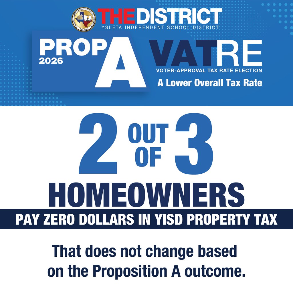YsletaPreK's tweet photo. QUICK FACT: 2 out of 3 Ysleta ISD homeowners pay zero dollars in property taxes to the district. 

Homeowners who are over 65, disabled, or military veterans won’t see a change to their YISD tax bill if Proposition A is approved by voters. Find out more: https://t.co/elmlnQknKi https://t.co/Ykp8WSJoCg