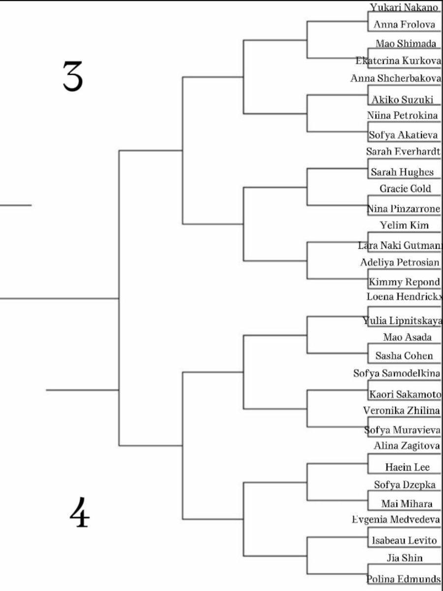 _quadsalchow's tweet photo. ⚡️FIGURE SKATING FAN FAVORITE BRACKET ‼️
— A Thread, Round of 64
VOTE YOUR FAVS ‼️⛸️ https://t.co/jaP2skFTMN