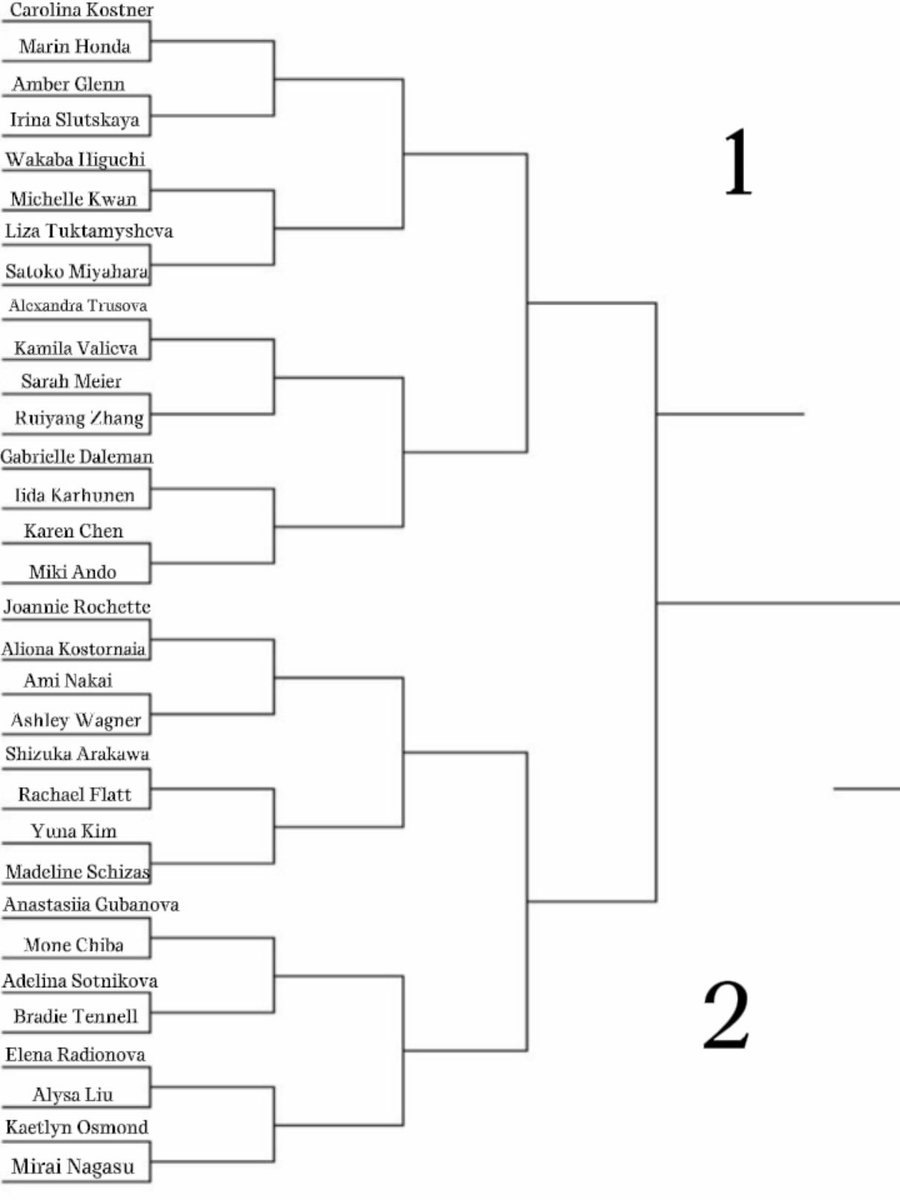 _quadsalchow's tweet photo. ⚡️FIGURE SKATING FAN FAVORITE BRACKET ‼️
— A Thread, Round of 64
VOTE YOUR FAVS ‼️⛸️ https://t.co/jaP2skFTMN