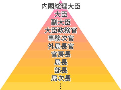 shibugaki63's tweet photo. 議員定数削減より
内閣のポストを減らせ❗️

高市政権は内閣に国家情報局を作り
SNS監視などを強化

なのに内閣をチェックする国会議員を
45人も削減すれば政権が独裁化する

内閣の側こそ権力を肥大化させている
身内ポストを削減すべきだ👇

#議員削減より内閣ポストを削減
#高市政権の独裁政治に反対 https://t.co/y9vyg5YpoE