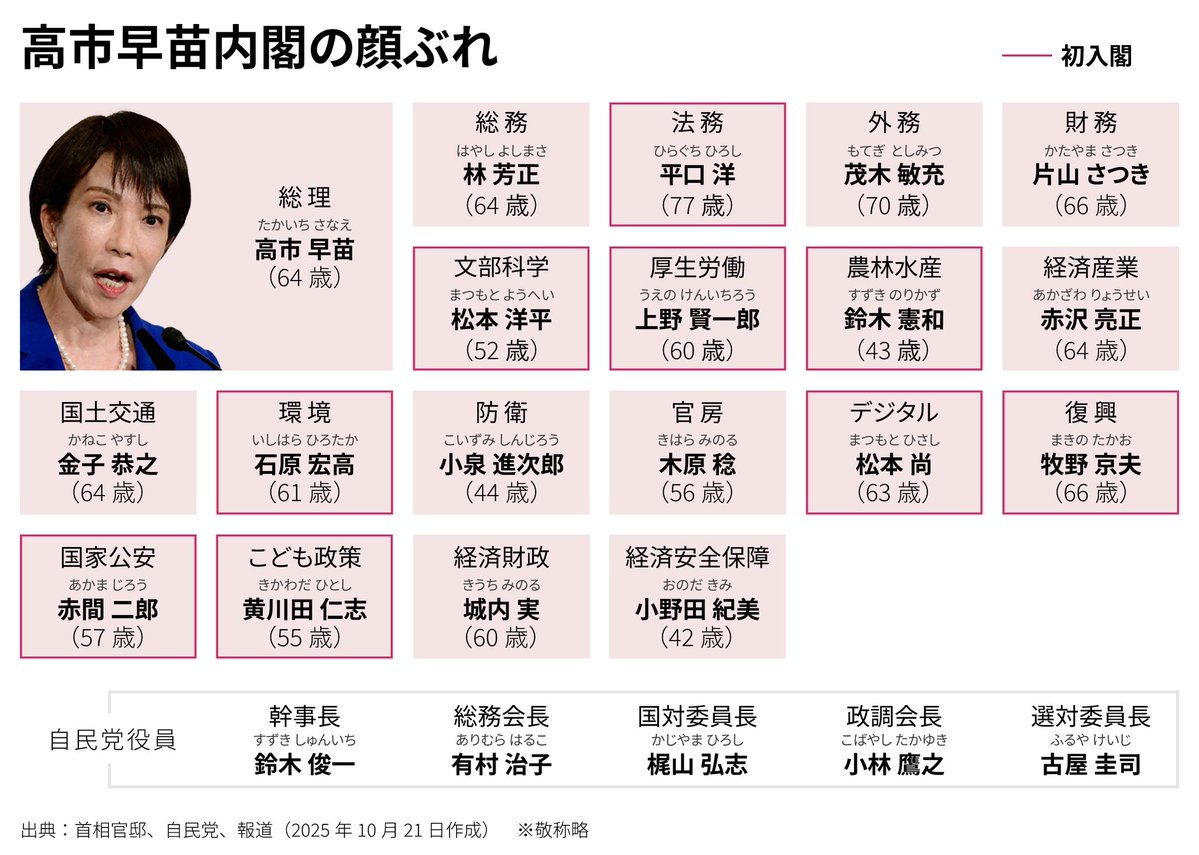 shibugaki63's tweet photo. 議員定数削減より
内閣のポストを減らせ❗️

高市政権は内閣に国家情報局を作り
SNS監視などを強化

なのに内閣をチェックする国会議員を
45人も削減すれば政権が独裁化する

内閣の側こそ権力を肥大化させている
身内ポストを削減すべきだ👇

#議員削減より内閣ポストを削減
#高市政権の独裁政治に反対 https://t.co/y9vyg5YpoE