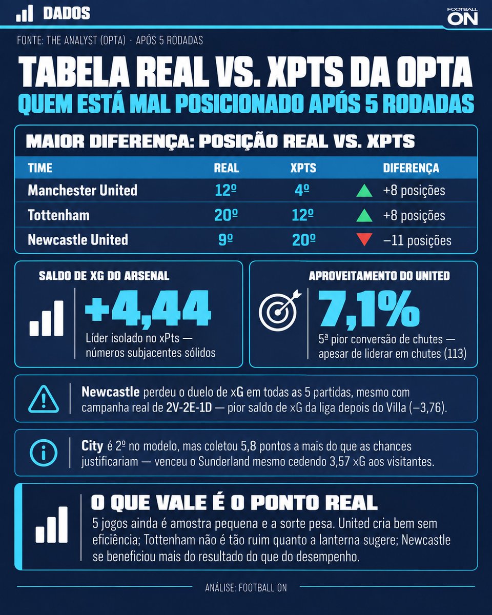 FootballOn__'s tweet photo. 🚨 Premier League - tabela real vs xPts após 5 rodadas

A tabela diz uma coisa.
O modelo da Opta diz outra.

O City lidera isolado com 15 pontos.
No xPts, quem manda é o Arsenal.

### A fotografia oficial
City - 15  
Arsenal - 12  
Brighton e Brentford no G4  
Tottenham - lanterna, 2 pontos

Primeira vez que o Spurs fecha cinco jogos no fundo desde 2008/09.
Fulham e Coventry também estão na zona.

### Disputa do título
O Arsenal tem o melhor saldo de xG: +4,44.
Os números por baixo seguem sólidos.

O City é 2º no modelo e coletou 5,8 pontos a mais do que as chances pediam.
Passou 52,5% do tempo vencendo. O maior da liga.
Precisou atacar menos.

Contra o Sunderland, o visitante gerou 3,57 xG e perdeu.
Contra o United, as chances foram quase iguais. O City venceu 1–0.

### Quem deveria estar melhor
Manchester United.
5 pontos. 12º na real.
No modelo: 4º, com 8,4 xPts.
Oito posições de diferença. A maior da liga.

Lidera em chutes (113) e toques na área (182).
4º em xG (9,89).
Converteu 7,1% dos chutes.

Tottenham.
Lanterna real. 12º no xPts.
Também oito posições.
Merecia mais contra Newcastle e Villa em casa:
2,68 xG a favor, 1,85 contra.

Bournemouth: seis posições abaixo do modelo.
Liderou quatro dos cinco jogos e deixou pontos escaparem em todos.
Nove pontos perdidos de posição de vitória.

Sunderland: 14º na real, 8º no xPts.
6 gols a partir de 9,77 xG.
Coventry tem o pior aproveitamento: −3,88.

### Quem deveria estar pior
Newcastle.
9º na tabela. 20º no xPts.
Onze posições de diferença.

Perdeu o duelo de xG nas cinco partidas.
Campanha real: 2V 2E 1D.
Passou 45,5% do tempo vencendo.

Hull tem a mesma campanha e também vive acima do modelo.
8º na real. 16º no xPts.

O pior saldo de xG é do Villa: −4,35.
O Newcastle vem logo depois: −3,76.

### Os recortes
O modelo simula cada jogo 10 mil vezes pelo xG do chute.
Não lê estado do jogo.
Não lê posse perigosa sem finalização.

Cinco rodadas ainda são amostra pequena.
Os pontos reais valem mais.
Sorte e azar pesam agora.

### Leitura
O United cria e não mata.
O Tottenham não é tão fundo quanto a lanterna grita.
O Newcastle soma mais do que o desempenho segura.

A tabela paga o placar.
O xPts cobra a chance.

Quem está vivendo de sorte e quem está queimando xG? 👇