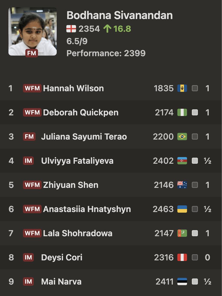 chess24com's tweet photo. Congratulations to 11-year-old Bodhana Sivanandan on becoming the youngest ever WGM after earning her 3rd and final norm in Samarkand! https://t.co/JlOZ1btHkU

#ChessOlympiad https://t.co/JjmrufHA1a