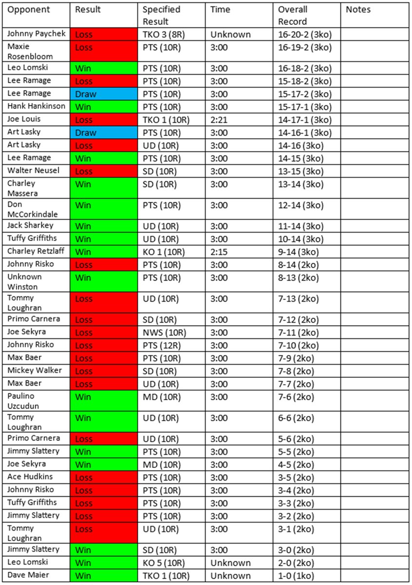 Asurwrath's tweet photo. 709. King Levinsky record against fighters ranked in the top 10 by Ring Magazine. https://t.co/s8fpfmJCug