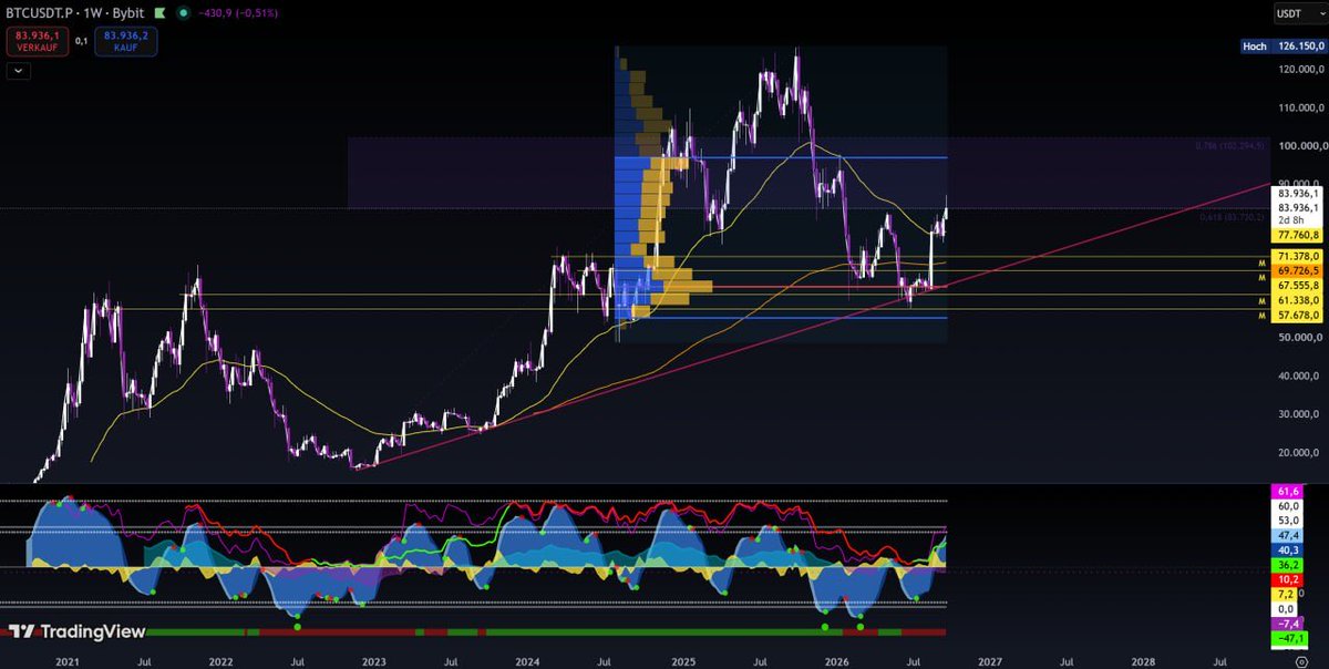 hertradingvibes's tweet photo. @Sheldino_D I agree. I like to add the monthly support levels to have some more clarity of potential support zones + POC. https://t.co/JCUHap7QCu
