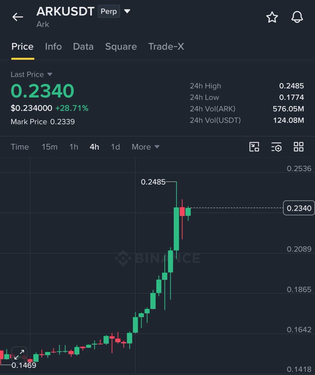 Trade - $ARK / $USDT

TARGET 1 HIT 🚀
TARGET 2 HIT 🚀
TARGET 3 HIT 🚀

Easy #money with us 🤝 
 [📷](https://pbs.twimg.com/media/HTFAJvebUAAlQ-5.jpg) [📷](https