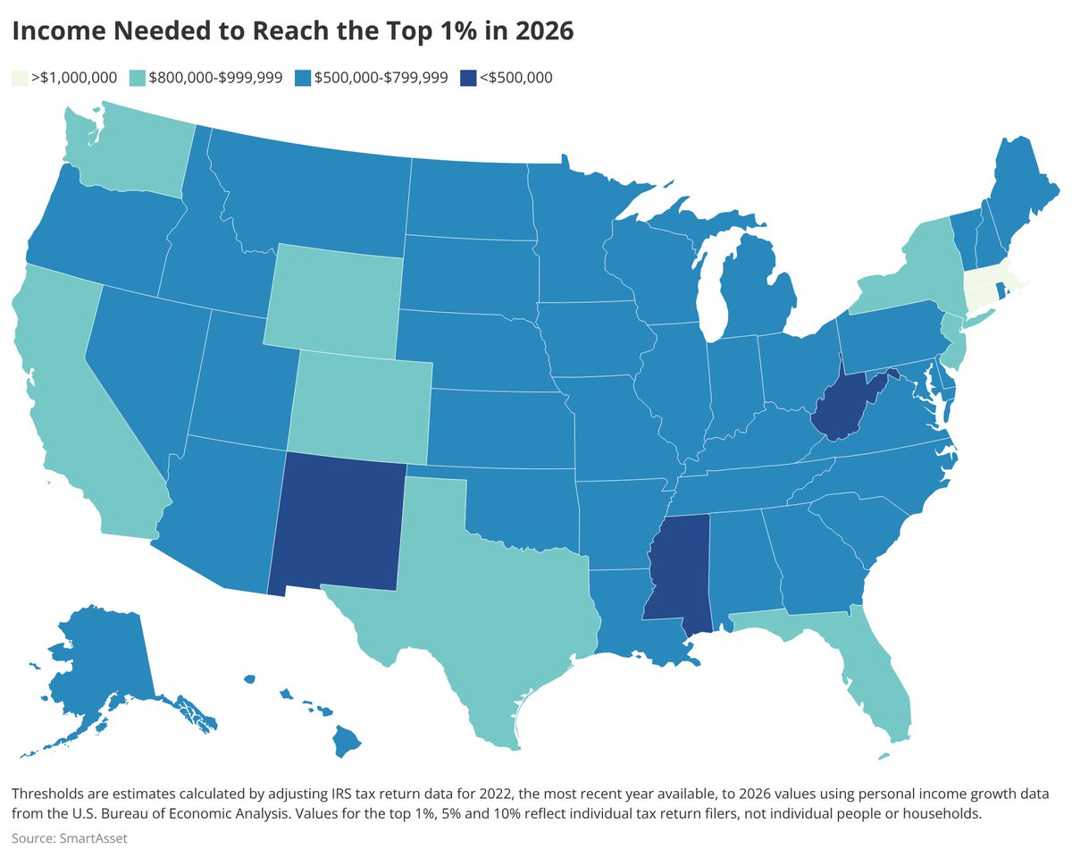 smartasset's tweet photo. ❓How much do you need to earn to rank among the top 1% in your state?

The threshold ranges from about $446K in West Virginia to more than $1.1M in Connecticut.

Read SmartAsset's latest study (link in comments).👇 https://t.co/C3abMiusi1