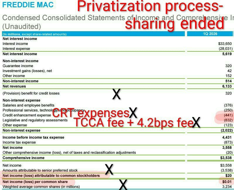 CarlosVignote's tweet photo. .@NYSE w/ 20% disc to adj ttm EPS xPER multiple(Cs discount future EPS), calculated w/ this press release:
12%ROE
ALLL=0.6%of RWA
No fees
SPS long gone
JPS redeemed
No W
CET1 Buffer~115%of P.C.B.
PENDING
-Posting on the Bce Sheets
$135B refund
$294B RE
-Charter repeal.#Fanniegate https://t.co/Yg6HNNUWvl