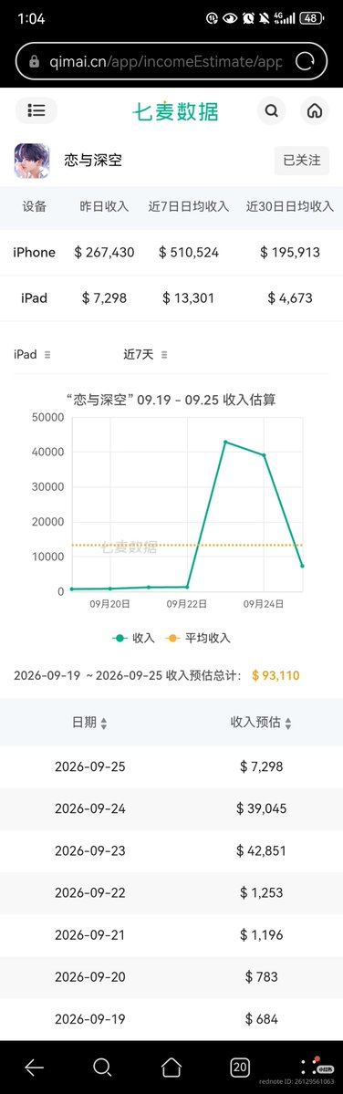Cherrylladybug's tweet photo. finally, the huge drop i’ve been waiting for. i’m happy again.

day 1: $1,843,675
day 2: $1,251,730 : ↓32.1%
day 3: $267,430 : ↓78.6%

going from $1.25M to $267K in a single day is a massive drop, especially after how intimidating those first two days looked.

still too early to judge the entire banner, but seeing $267K after two consecutive million-dollar days definitely makes me feel a lot better. now let’s see how it holds from here.