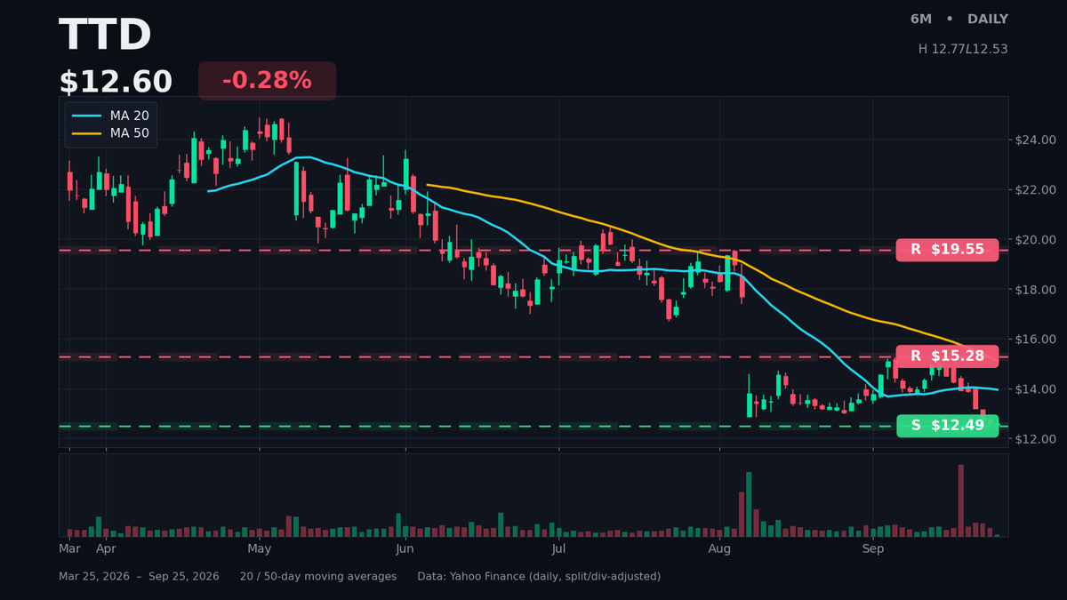 DailyAlphaBites's tweet photo. $TTD pinned to its 6-month low, testing $12.49 support after a 9.5% slide this week. Sits below both the 20- and 50-day MAs with resistance stacked at $15.28 and $19.55 overhead. Chart needs stabilization before any structure repair. https://t.co/RReSNuPx64