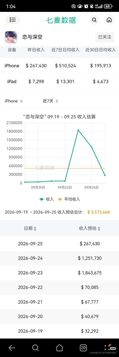 Cherrylladybug's tweet photo. finally, the huge drop i’ve been waiting for. i’m happy again.

day 1: $1,843,675
day 2: $1,251,730 : ↓32.1%
day 3: $267,430 : ↓78.6%

going from $1.25M to $267K in a single day is a massive drop, especially after how intimidating those first two days looked.

still too early to judge the entire banner, but seeing $267K after two consecutive million-dollar days definitely makes me feel a lot better. now let’s see how it holds from here.