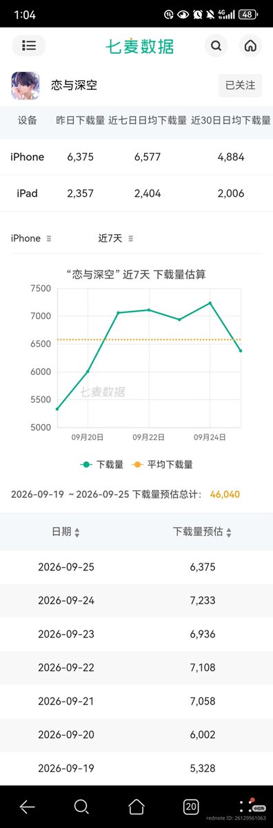Cherrylladybug's tweet photo. finally, the huge drop i’ve been waiting for. i’m happy again.

day 1: $1,843,675
day 2: $1,251,730 : ↓32.1%
day 3: $267,430 : ↓78.6%

going from $1.25M to $267K in a single day is a massive drop, especially after how intimidating those first two days looked.

still too early to judge the entire banner, but seeing $267K after two consecutive million-dollar days definitely makes me feel a lot better. now let’s see how it holds from here.