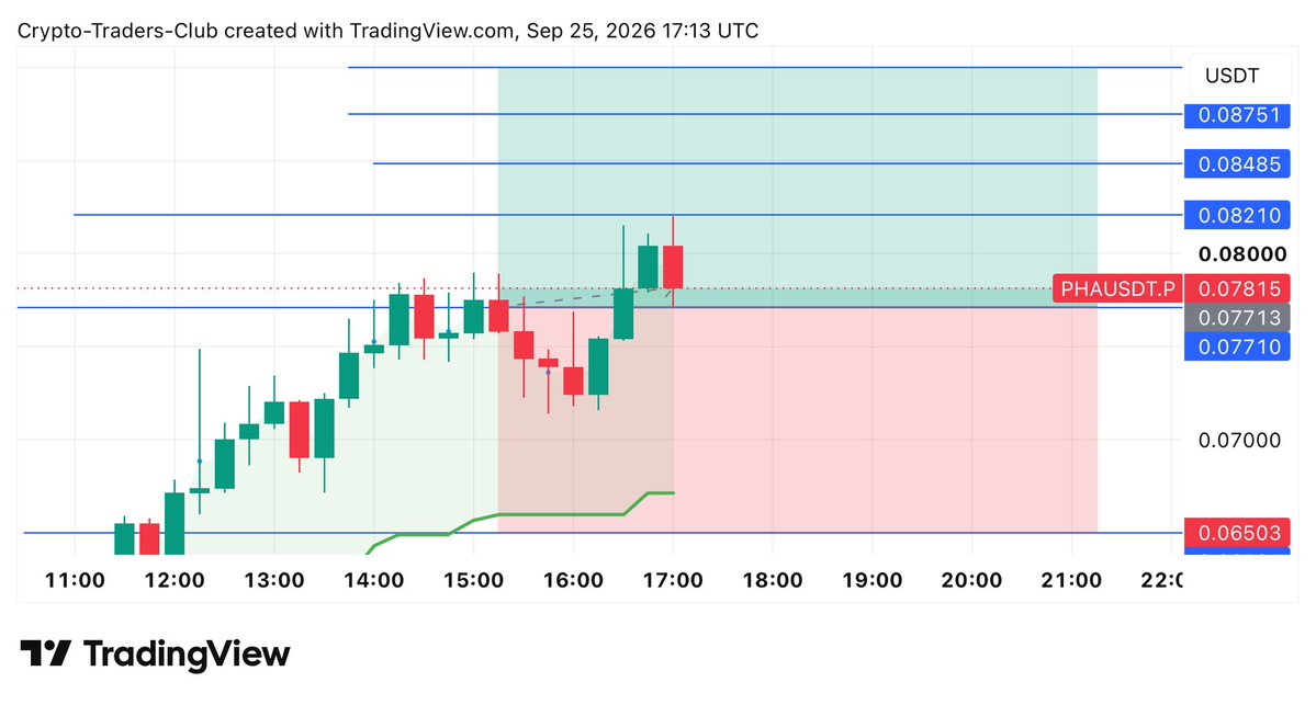 🔴 LONG $PHA/USDT | Cross 5-25X

✅ Entry: MARKET PRICE

🎯 TP: 0.08210 - 0.08485 -  0.08750 - 0.09000

🛑 SL: 0.6700 
 [📷](https://pbs.twimg.com/media/HTFAjXQX