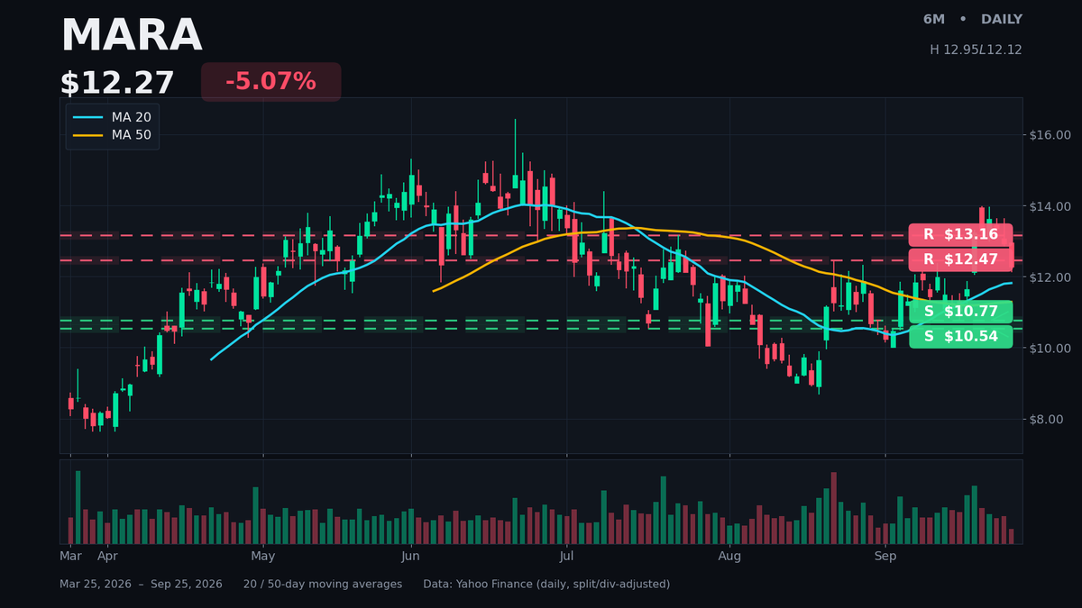 DailyAlphaBites's tweet photo. $MARA down 5% today but still above both the 20- and 50-day MAs — up ~3% over the last month despite the pullback. Immediate resistance at $12.47, then $13.16, with $10.77 as support below. Watching whether the MAs hold as a floor. https://t.co/8O6YWfg9OF