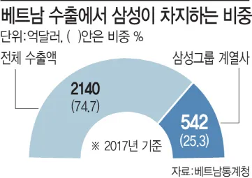 jot_fourty's tweet photo. @d726930606 니들이 미국의 개라고 조롱하는 한국의 삼성이 없으면 베트남 경제도 못돌아가는 주제에 까분다 https://t.co/AXS6WOMkb9