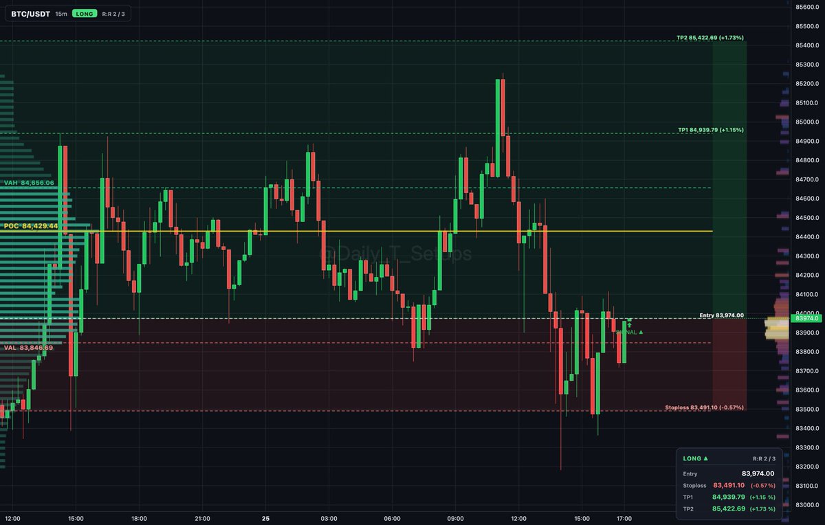 bitcoin:native auction rotation shows buyers absorbing inside value area between 83,846.69 and 84,656.06.

🔼 Long setup
📍 Entry: 83,971.53
🛑 Stop: 83,488.90 