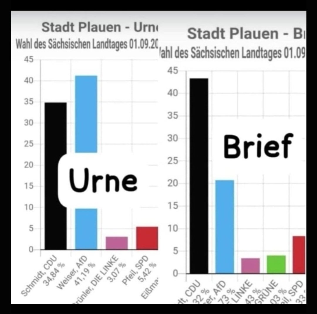 ZockergerdB's tweet photo. Soll das jetzt heißen, dass wir dato nicht in im 1933 leben egal in welchem Bundesland?
Genau das sagt die Tafel aus, weil man damit von der Realität ablenkt!

Würden die Wahlen und deren Auszählungen 100%tig viedeoüberwacht hätten die AfD Kanditaten vielerorts absolute Mehrheit! https://t.co/t3jZkUMIi7