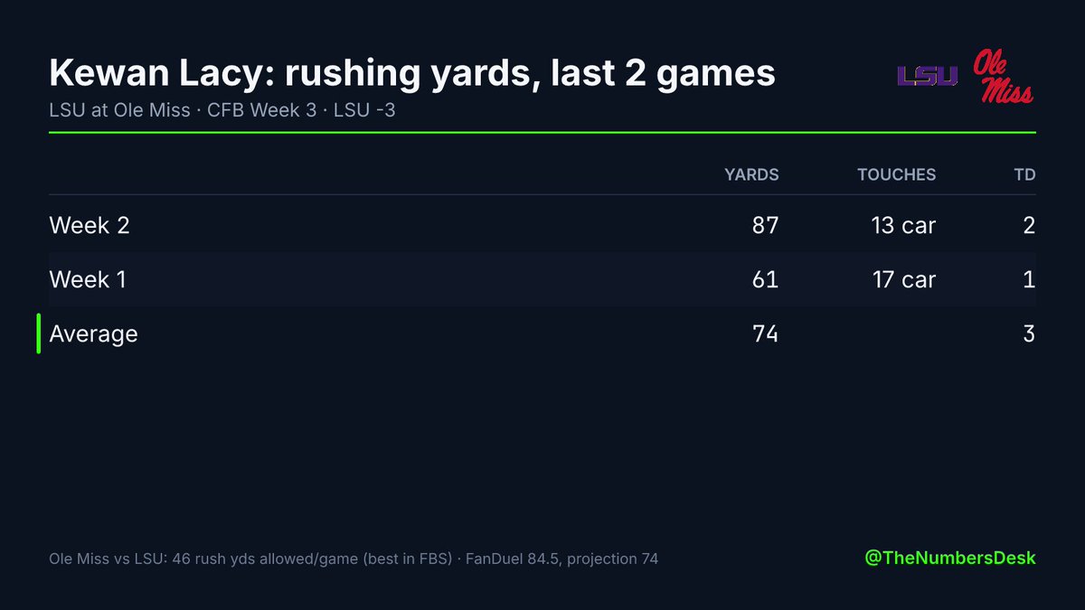 TheNumbersDesk's tweet photo. Kewan Lacy has gone for 61 and 87 rushing yards over his last 2 games (74 a game, 4.9 a carry).

LSU allows 46 rushing yards a game, best in FBS against the run.

FanDuel: 84.5. Projection 74 (cleared it 1 of 2). This defense makes the under live.

LSU at Ole Miss · LSU -3 https://t.co/q4Nm5jGh3L