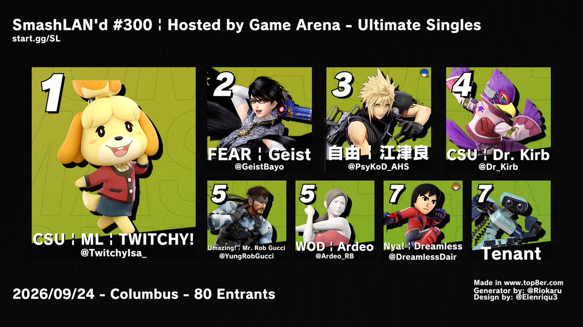 GameArenaCBUS's tweet photo. Congrats to the SmashLAN'd 300 Top 8!

🥇@TwitchyIsa_
🥈@GeistBayo
🥉@PsyKoD_AHS
🏅@Dr_Kirb
🏅@YungRobGucci
🏅@Ardeo_RB
🏅@DreamlessDair
🏅Tenant

Reg for SL 301 on October 1st is now live: https://t.co/YMSJZvBodA

View streamed matches here: https://t.co/oauh1KuxgE https://t.co/BI32N323Dc