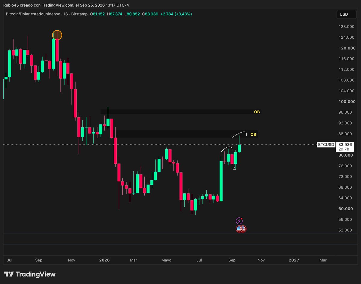 paladincripto's tweet photo. Llegamos a la zona de resistencia del Order Block en diario y rebotamos. 

Atentos al cierre semanal porque este cierre podría ser bastante bajista, confirmando quizás que esto podría ser un bull trap.

El rendimiento de los bonos del Tesoro a 10 años está en máximos de 2007, subiendo casi un 4% durante la última semana.