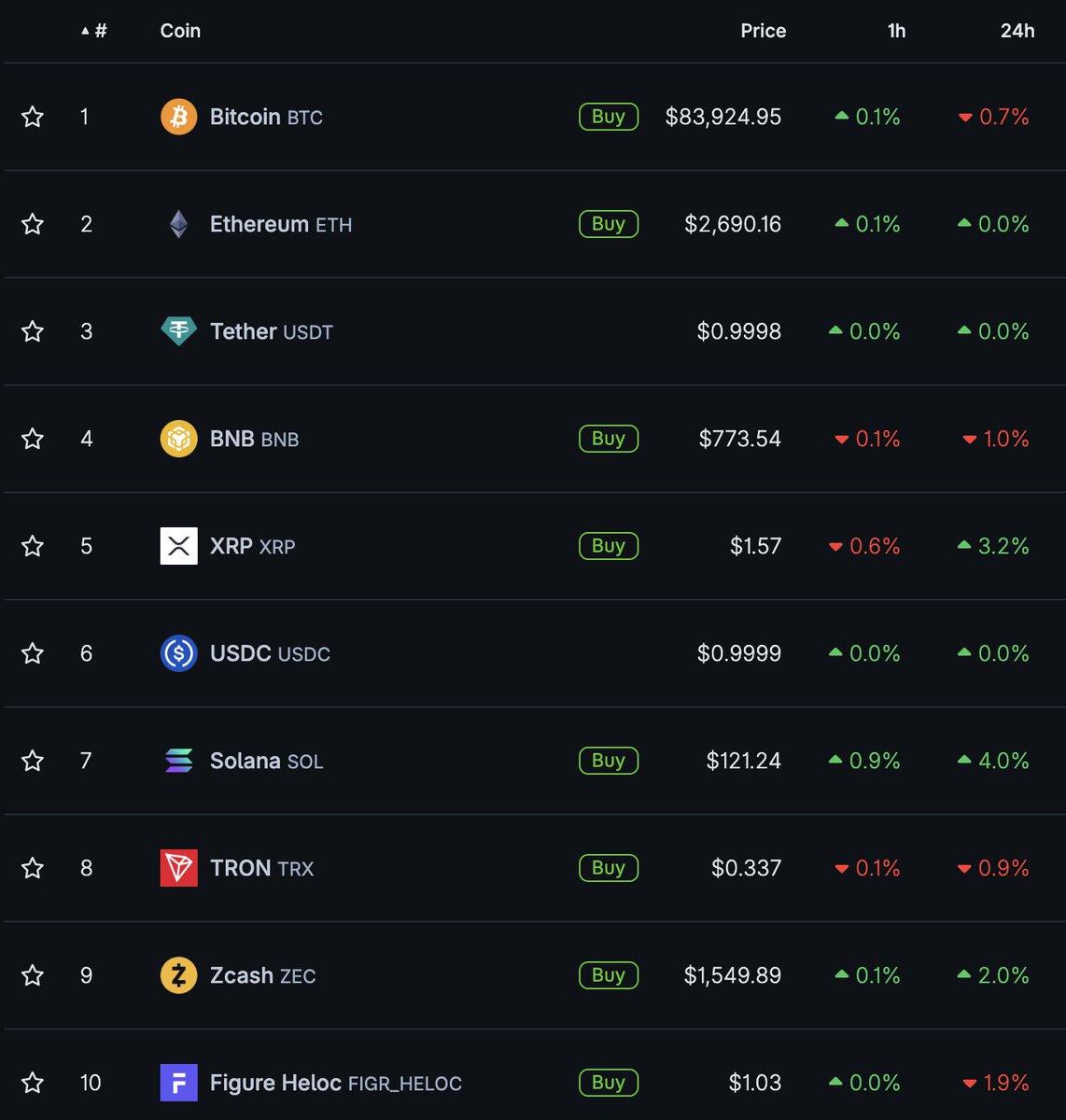 solananew's tweet photo. 🚨BREAKING: SOLANA LEADS ALL TOP 10 COINS IN 24-HOUR GAINS!!!🚨 https://t.co/Au69WS4UhJ
