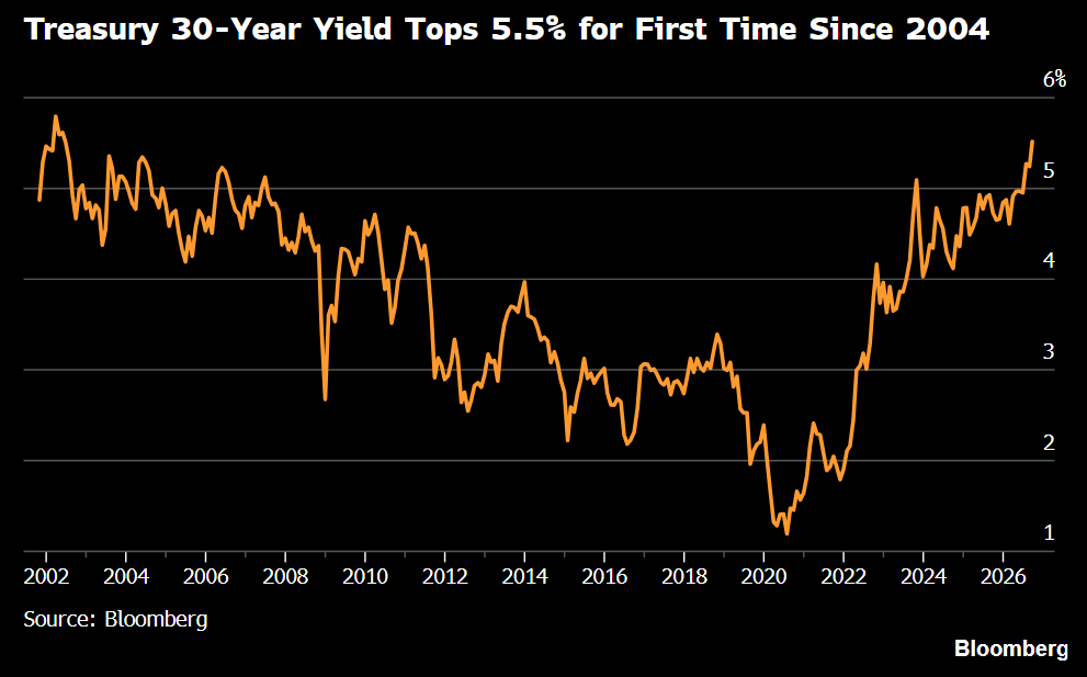 Hedgeye's tweet photo. The 30-year Treasury yield has topped 5.5% for the first time since 2004. https://t.co/wxOR9rkKYr