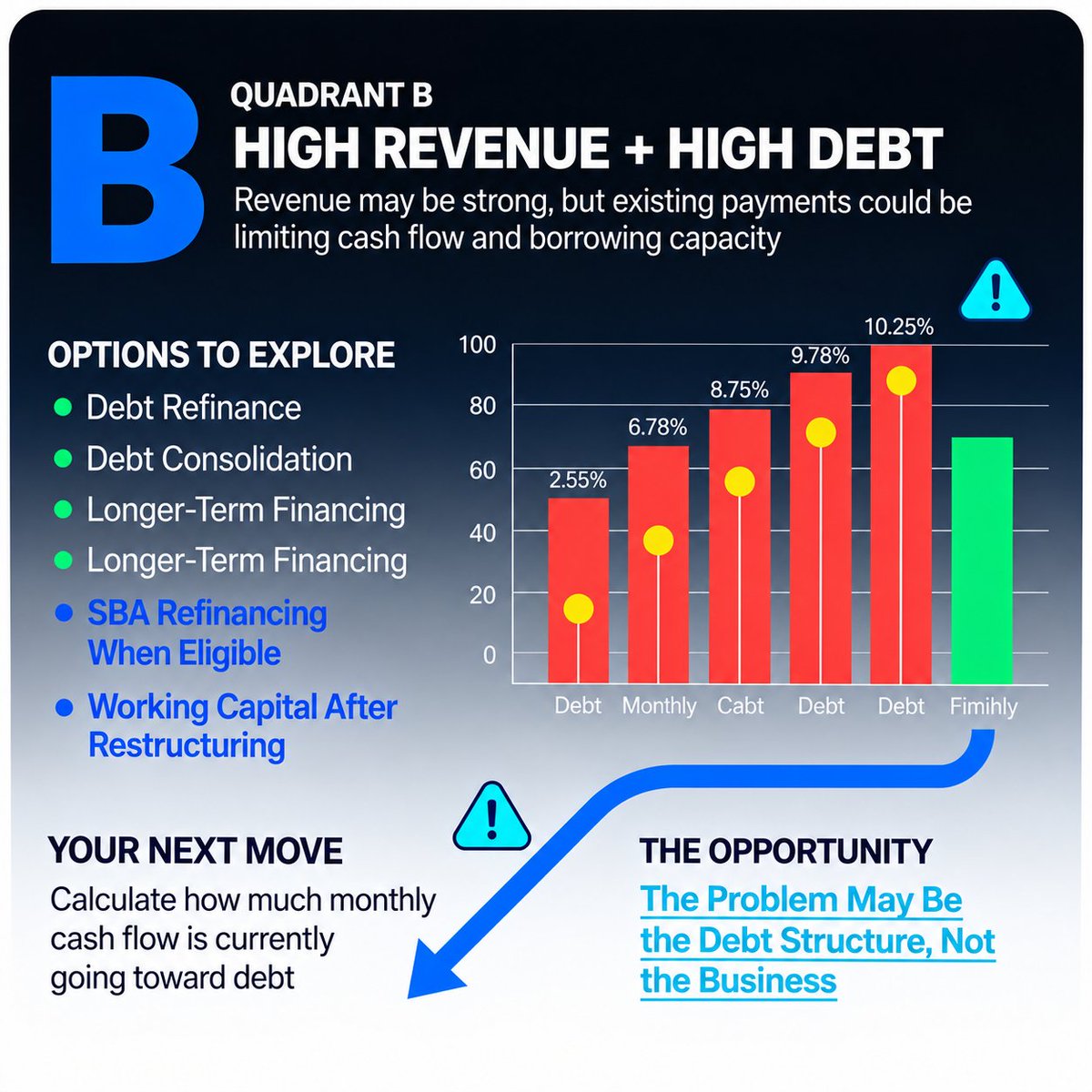 Biz_Eligibility's tweet photo. Why Two Businesses With the Same Revenue Can Get Different Loans

Your Revenue Doesn't Tell the Whole Financing Story

Two businesses can generate similar revenue and still have completely different financing options.

Why?

Debt structure.

A business with strong revenue and low debt may have a very different path than one generating the same revenue while carrying heavy monthly obligations.

That's why lenders look beyond revenue. DSCR, cash flow, credit, existing debt, and operating history all help shape the financing decision.

Which quadrant are you in?

Comment A, B, C, or D below and we'll tell you which financing direction may fit your situation.

#BusinessLoans #BusinessFunding #DebtRefinance #DSCR #CashFlow #WorkingCapital #CommercialLending #SmallBusiness