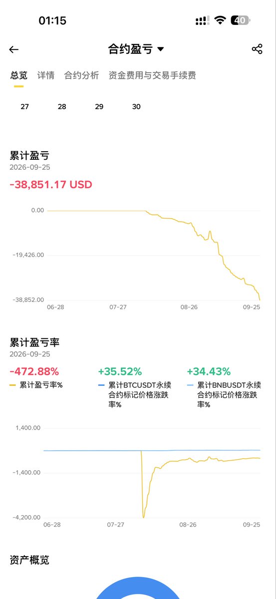 Xurrtao's tweet photo. 今天又亏3000u，现在总数是要40,000u了，到底什么时候能回本 https://t.co/xgPNkSpDge