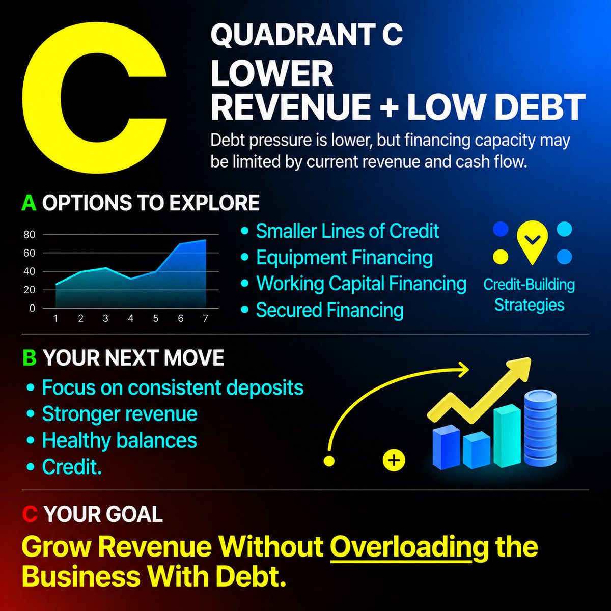 Biz_Eligibility's tweet photo. Why Two Businesses With the Same Revenue Can Get Different Loans

Your Revenue Doesn't Tell the Whole Financing Story

Two businesses can generate similar revenue and still have completely different financing options.

Why?

Debt structure.

A business with strong revenue and low debt may have a very different path than one generating the same revenue while carrying heavy monthly obligations.

That's why lenders look beyond revenue. DSCR, cash flow, credit, existing debt, and operating history all help shape the financing decision.

Which quadrant are you in?

Comment A, B, C, or D below and we'll tell you which financing direction may fit your situation.

#BusinessLoans #BusinessFunding #DebtRefinance #DSCR #CashFlow #WorkingCapital #CommercialLending #SmallBusiness