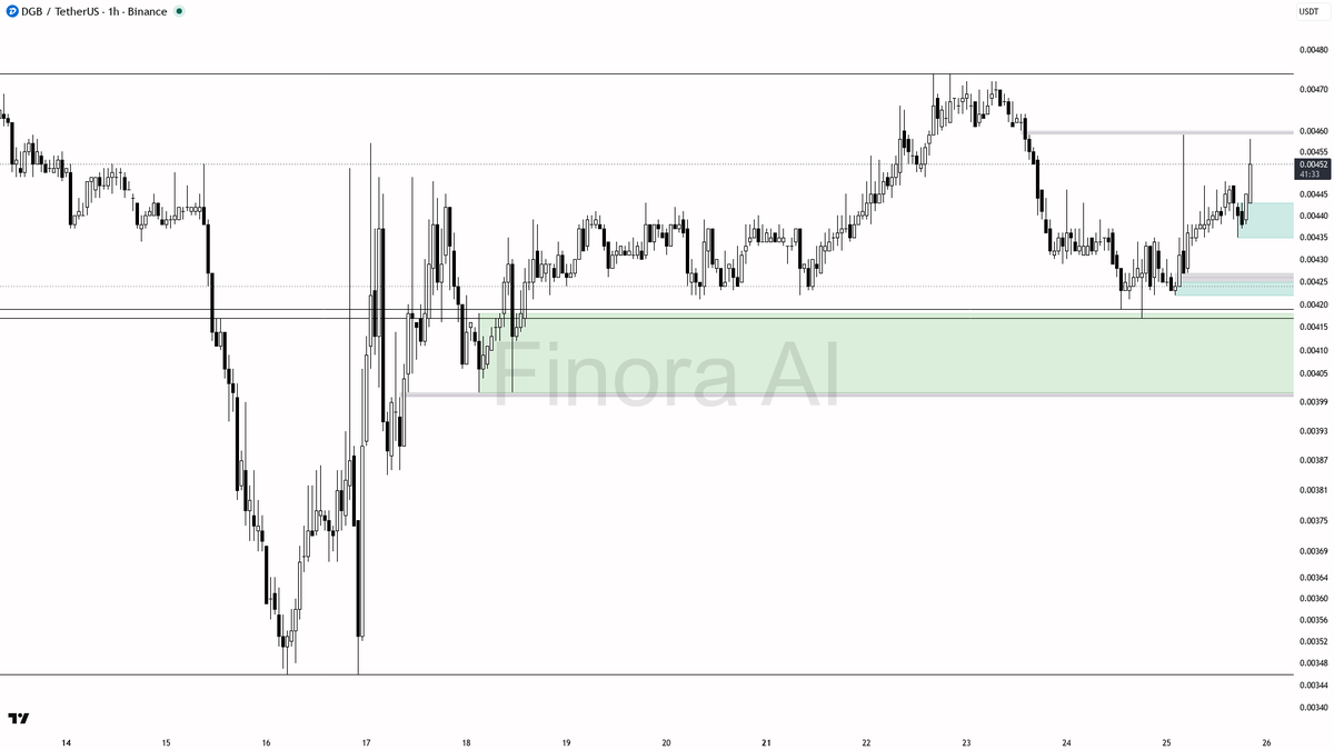 👀 $DGB 11.9x volume with buying pressure — this bounce has legs

- my bias is bullish here on the 1h while structure holds above the last higher low — this is 
