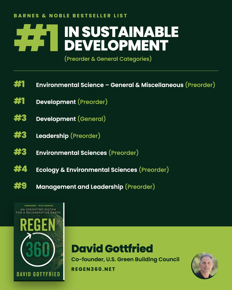 davidgottfried's tweet photo. Regen360 hit #1 in Sustainable Development at Barnes &amp; Noble last week.

I’m grateful to everyone who preordered, shared the work, listened to a podcast, or read these posts. And to everyone who’s been climbing this mountain with me for decades. Thank you. https://t.co/mir87dcA95