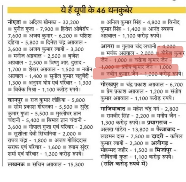 Benarasiyaa's tweet photo. List of Billionaires from UP

From Agra: Chakresh Kumar Jain, Pradeep Kumar Jain, and Navin Kumar Jain 

These are the owners of the infamous PNC infratech which constructed the ₹4700 crores Lucknow-Kanpur Expressway which got damaged and was closed for public barely month after inauguration.