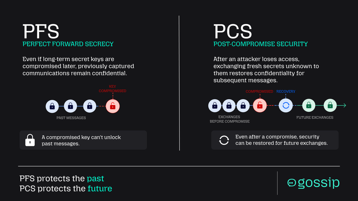 UseGossip's tweet photo. What happens if an attacker gets access to your keys?

Encryption isn't only about keeping messages secret while everything goes right. A strong messaging protocol also needs to limit the damage if secrets are eventually exposed.

That's where Perfect Forward Secrecy (PFS) and Post-Compromise Security (PCS) come in.

With PFS, compromising long-term secret keys later shouldn't allow an attacker to go back and decrypt communications they previously captured. The protection of past messages doesn't depend on keeping today's secrets safe forever.

PCS addresses the other side of the problem. If an attacker temporarily gains access to a device or session, security shouldn't remain compromised forever. Once that access is lost, Gossip can use fresh secrets that the attacker doesn't know to restore confidentiality for subsequent exchanges.

This means a key leaked online doesn't have to expose an entire communication history or permanently compromise everything that follows.

PFS limits the damage to the past. PCS enables recovery for the future.

That's an important part of how Gossip is designed to handle compromise over time.