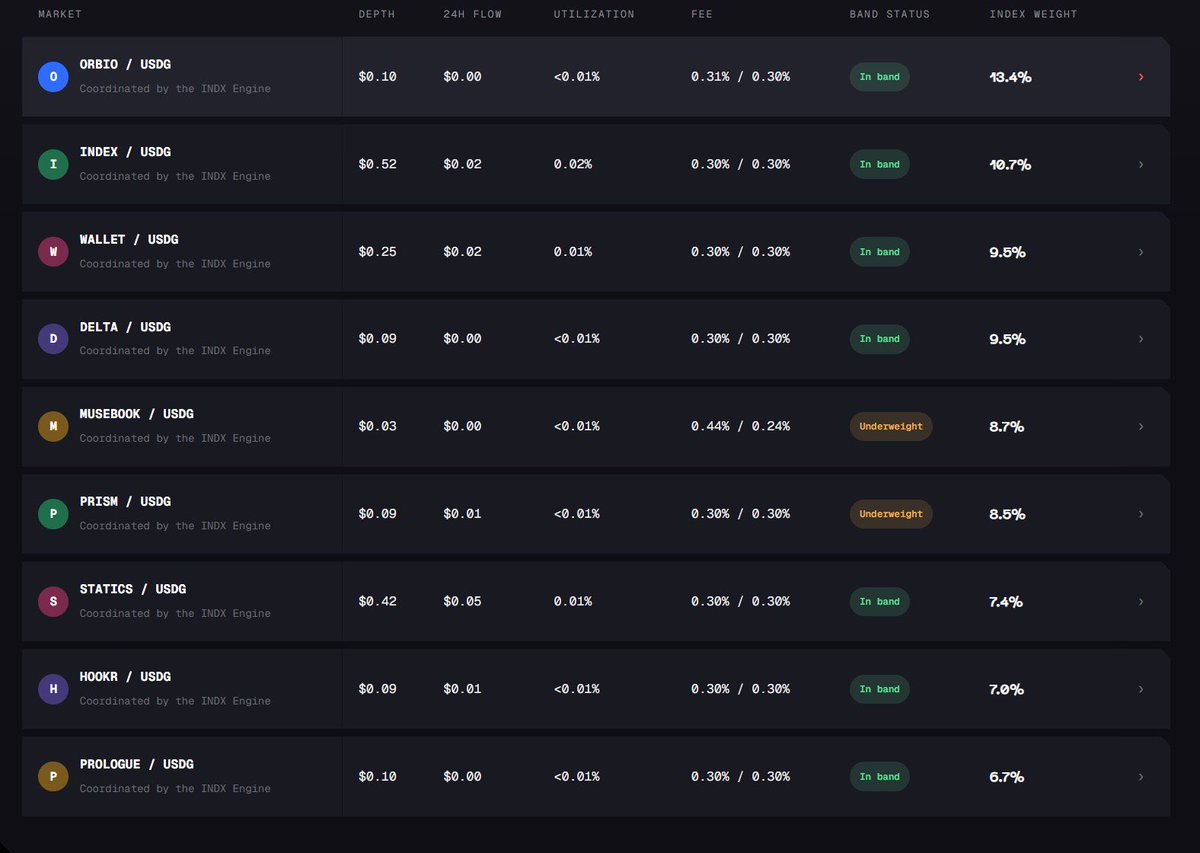 INDXdepth's tweet photo. Shipped: live Engine stats in the INDX app.

Every one of the Engine's nine markets now shows exactly what it's doing, read straight from the chain:

Depth: the value of the liquidity the index is providing in that market's pool, at the Reserve's own prices.

24h Flow: everything traded through that pool in the last day. Read directly from our hook: every swap through an INDX pool writes an on-chain Flow record, so there's no indexer or database in between.

Utilization: how much of the Engine's Depth target that market is using.

Fee: the live buy and sell fee our hook charges, set by the Engine.

Band status: where the constituent sits against its target Band.

That last pair is where you can watch the Engine think. Right now musebook sits underweight: the index holds less of it than the methodology says it should. So the Engine has moved its fees: buying musebook from our pool now costs 0.44%, selling it into our pool only 0.24%. 

Every trade that takes the cheaper side pushes musebook back into the basket,
and the index collects the fee while it happens. When a token drifts overweight it flips the other way, and when it's back inside its Band the fee eases back to the 0.30% base.

Small, rate-limited steps between 0.05% and 2%, recalculated every cycle.

A normal index pays the market to rebalance it. INDX gets the market to rebalance it and takes the fee, and now you can see it doing it, market by market.

It's early and the pools are small, but every number on that page is real and live. It also sets up what's next: the fees those markets earn are what settlement will pay out to holders, every 8 hours, weighted by how long you held. Now you'll be able to watch them build.

https://t.co/WnxwOZW9cH