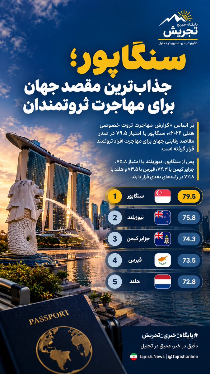 Tajrishonline's tweet photo. #سنگاپور ؛ جذاب‌ترین مقصد جهان برای مهاجرت ثروتمندان
به «گزارش مهاجرت ثروت خصوصی هنلی ۲۰۲۶»، سنگاپور در صدر مقاصد رقابتی جهان برای مهاجرت افراد ثروتمند قرار گرفته است.
نیوزیلند ، جزایر کیمن ، قبرس و هلند در رتبه‌های بعدی قرار دارند.
#پایگاه_خبری_تجریش
دقیق در خبر، عمیق در تحلیل https://t.co/fy9ocNkvBF