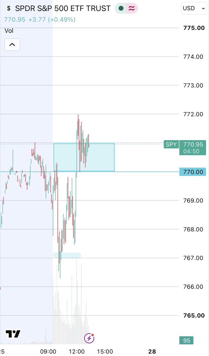 QuantVisions's tweet photo. 770

Exact same setup as yesterday!

Morning short become the perfect bounce zone

$SPY $SPX https://t.co/joSvHBvTs7