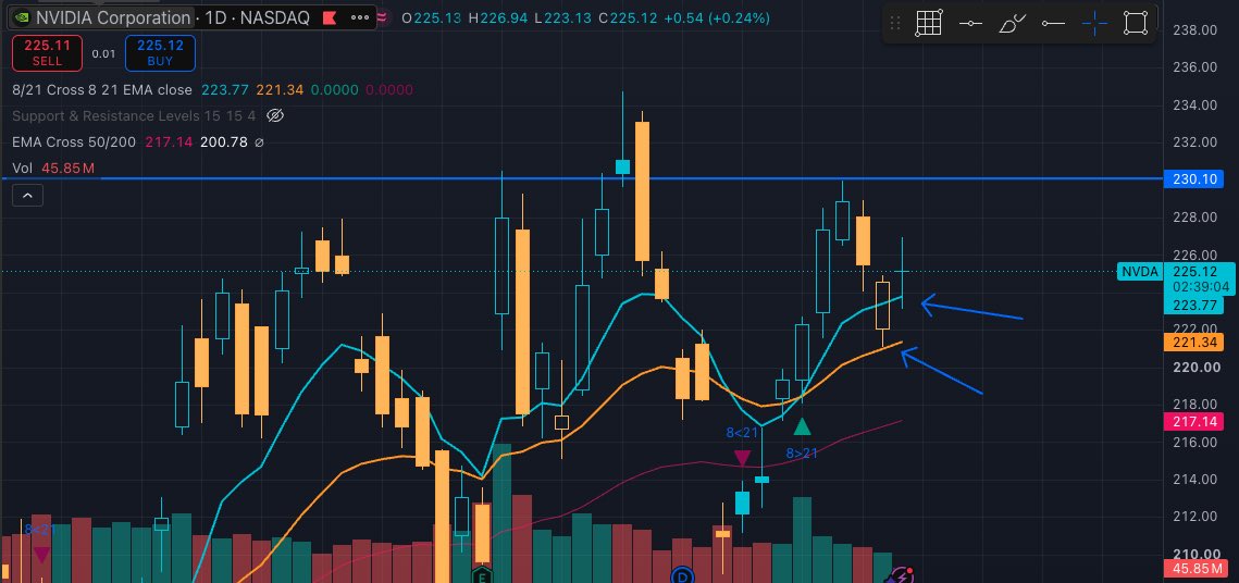 JTZhang_'s tweet photo. $NVDA bounced off the 21 EMA yesterday and off the 8 EMA today. It looks prepared to shoot for $250 soon. https://t.co/VKTKagDcwK