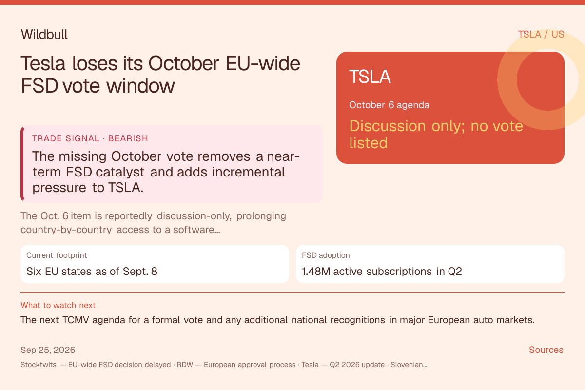 wallstpilot's tweet photo. $TSLA just lost an anticipated October catalyst: the EU’s Oct. 6 FSD Supervised item is reportedly set for discussion, not a vote. That prolongs fragmented European access to Tesla’s paid driver-assistance software and adds incremental near-term pressure to the stock.

The Dutch regulator RDW granted provisional approval in April after more than 18 months of testing. EU-wide validity still requires member states to vote and a committee majority to approve the application. Until then, Tesla must rely on countries recognizing the Dutch authorization individually.

That route is moving, though slowly. Slovenia became the sixth EU member state to recognize the approval in September, joining the Netherlands, Lithuania, Estonia, Denmark and Belgium. FSD Supervised remains an advanced driver-assistance system requiring continuous driver supervision, not autonomous driving.

The commercial transmission is direct. Tesla ended Q2 with 1.48 million active FSD subscriptions, up 56% year over year. It also reported record net new subscriptions, a North American FSD attach rate above 55% on new deliveries and elevated vehicle interest in markets where FSD was approved.

Keeping most of the EU outside the rollout delays subscription availability, software attach-rate growth and a product feature Tesla says supports vehicle interest. It also removes a regulatory milestone investors had been positioning around for October.

Wildbull Signal: incrementally bearish for $TSLA in the near term. The approval was delayed rather than rejected, leaving the pressure centered on timing and the loss of an expected catalyst. #FSD