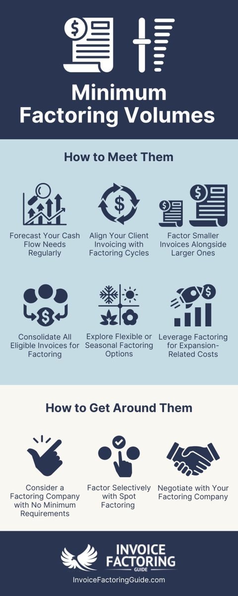 FactoringGuide's tweet photo. Some factoring programs include minimum volume requirements. 🔊
That doesn’t mean you're boxed in. ❌📦
👉 This post breaks down your options and how to find a structure that fits your business: https://t.co/XSENSrl3ZL
#FactoringFees #SmallBusinessFunding #Infographic https://t.co/YcdQmcKY0t
