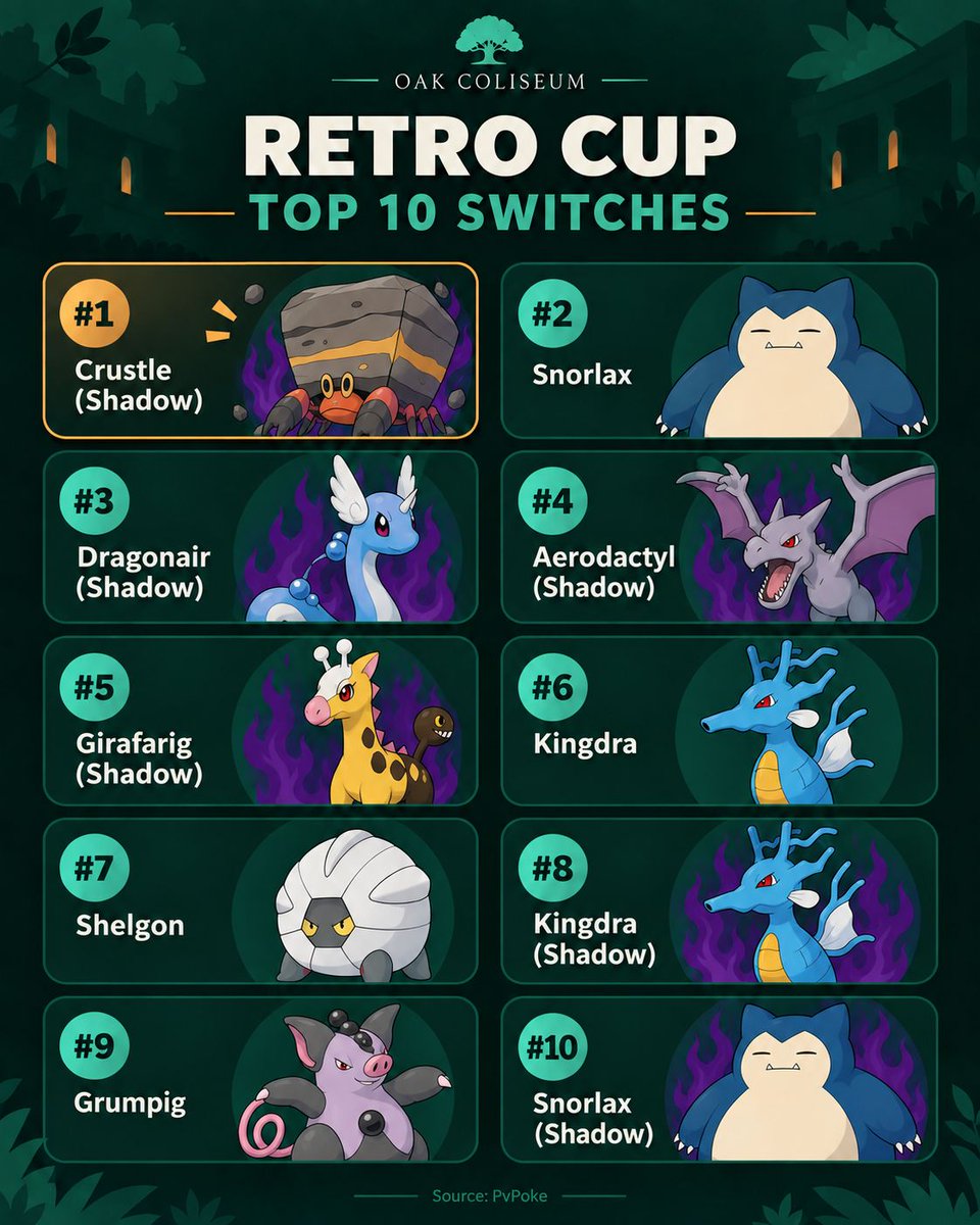 oakcoliseum's tweet photo. Shadow Crustle or Snorlax when the Retro Cup lead goes wrong?
They top this switch list. What are you swapping into, and what keeps catching it?
Rankings: PvPoke.
#PokemonGO #PokemonGOPvP #RetroCup #GBL #Snorlax https://t.co/qHvkYH3Nph