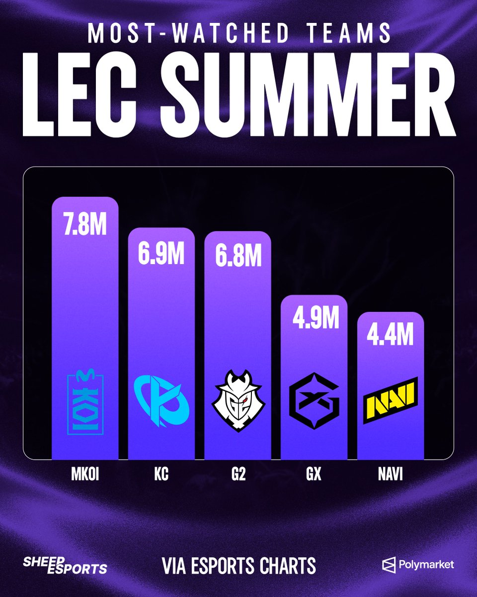Sheep_Esports's tweet photo. Movistar KOI 🇪🇸 were the most-watched team of the #LEC Summer 2026, according to @EsportsCharts 📊

Karmine Corp 🇫🇷, G2 Esports 🇩🇪, GIANTX 🇪🇸 and NAVI 🇺🇦 complete the top five. https://t.co/FIhDMDOIWr