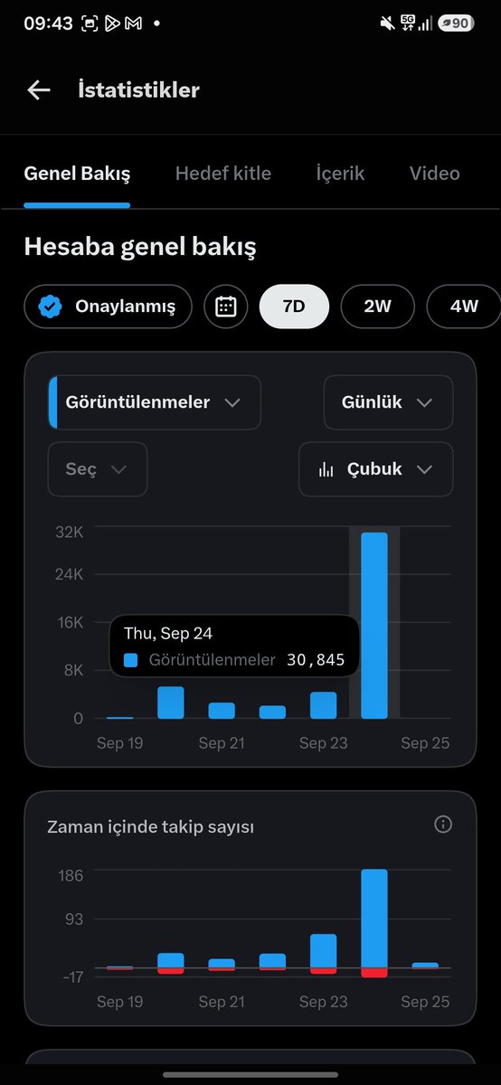 traderbaby2's tweet photo. Dostlar, dün hep birlikte harika bir ivme yakaladık. Attığımız tweet 867.000 gibi muazzam bir gösterim sayısına ulaştı. Dışarıdan bakıldığında tablo harika görünüyor, değil mi?  

​Ancak madalyonun diğer yüzünü ve X’in "Orijinal İçerik Ödülleri" / Gelir Paylaşımı sisteminin arka planını görünce durum biraz değişiyor. 

​Görsellerde sizinle tüm istatistikleri şeffaflıkla paylaştım:

🔹 867 Bin genel görüntülenmenin sadece 30 Bini onaylı (mavi tık) hesaplara ait.

🔹 Sistem panosuna hak edilmiş etkileşim olarak yansıyan miktar ise henüz yaklaşık 8 Bin seviyesinde oldu.

🔹 X'in bizden istediği şart ise: 90 gün içinde en az 500 BİN onaylı zaman çizelgesi gösterimi yakalamak!  

​Yani anlayacağınız, devasa bir izlenme alsak bile bu yolculukta onaylı (mavi tıklı) hesapların ve topluluğun nitelikli etkileşimi olmadan tek başımıza bu hedefe ulaşmamız, 90 günde 500K'yı yakalamamız neredeyse imkansız.  

​Peki neden birlik olmalıyız?

​Borsanın tadının olmadığı, fon taraflarında ve piyasalarda işlerin sıkıştığı, Herkesin moral aradığı şu dönemde; en azından dijital tarafta el ele verip kenetlenebiliriz. Burada hep birlikte bir emek ortaya koyuyoruz ve günün sonunda o pastadan payımızı alıp "birlikte başardık" duygusunu yaşamak en büyük hakkımız. 

​Sizden ricam çok büyük şeyler değil:

1️⃣ Mavi tık sahibi dostlarımızın desteği bu süreçte altın değerinde. Gönderilere bırakacağınız küçük bir destek yorumu, bir RT veya alıntı bile gidişatı tamamen değiştiriyor.

2️⃣ Mavi tıkı olmayan takipçilerimin bir güler yüzü, bir beğenisi bile algoritmayı tetikleyip bizi öne çıkarıyor.

​Küçük-büyük demeden her birinizin etkileşimine ihtiyacımız var. Gelin burada güzel bir dayanışma örneği gösterelim, gücümüzü birleştirelim ve bu başarıyı hep birlikte kutlayalım! 

​Ekran görüntülerinde durum net şekilde ortada. Destek veren, bir yorumuyla bile yanımızda olan herkese şimdiden yürekten teşekkür ederim. 

Birlikten kuvvet doğar..